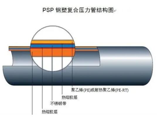 psp钢塑复合管焊接工艺